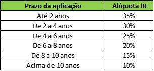 Tabela Regressiva IR Previdência Privada