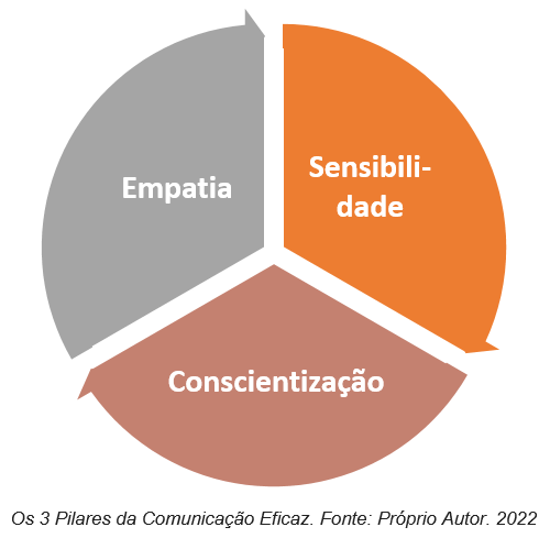 Pilares da Comunicação Eficaz