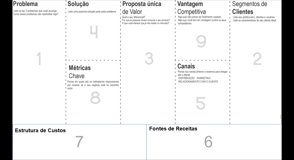 criar um modelo de negócios bem sucedido para sua empresa